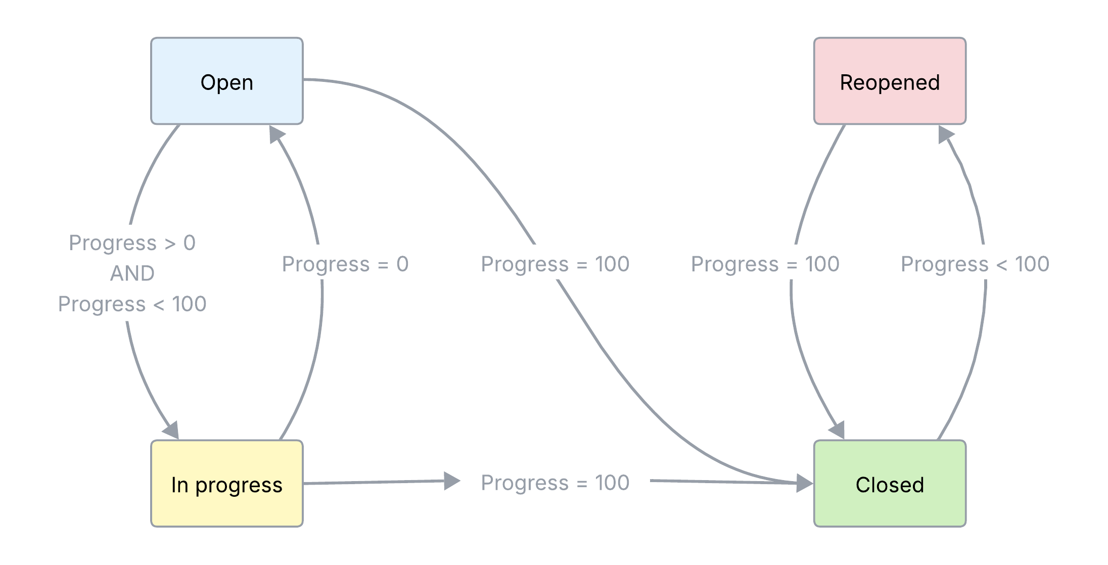 Ad hoc ticket status flow diagram
