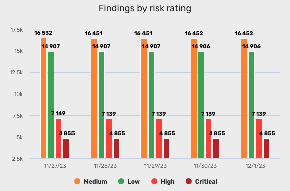 Findings by risk rating analytics source visualization