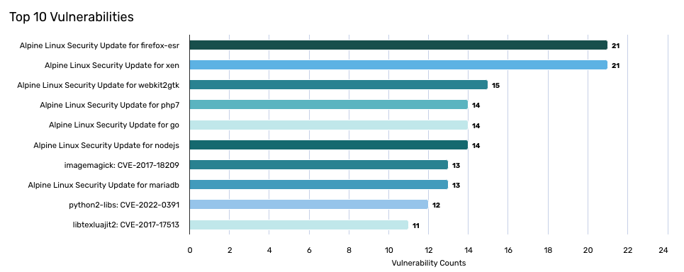 bar chart section example