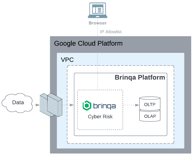 Brinqa Solution Cloud Architecture 12x
