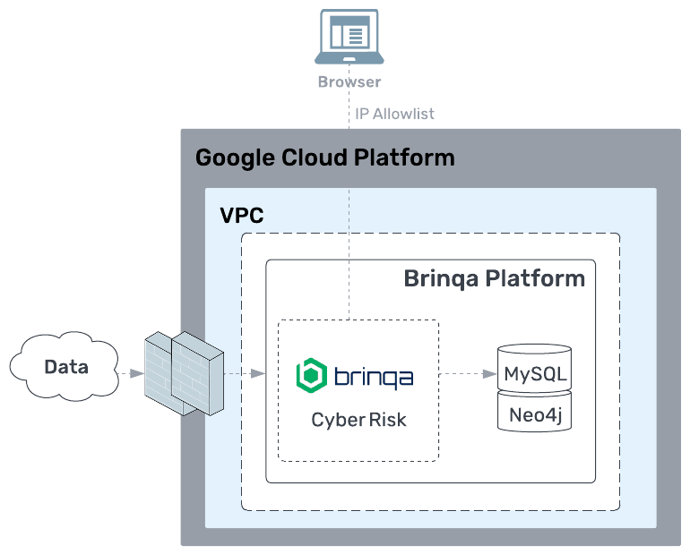 Brinqa Solution Cloud Architecture