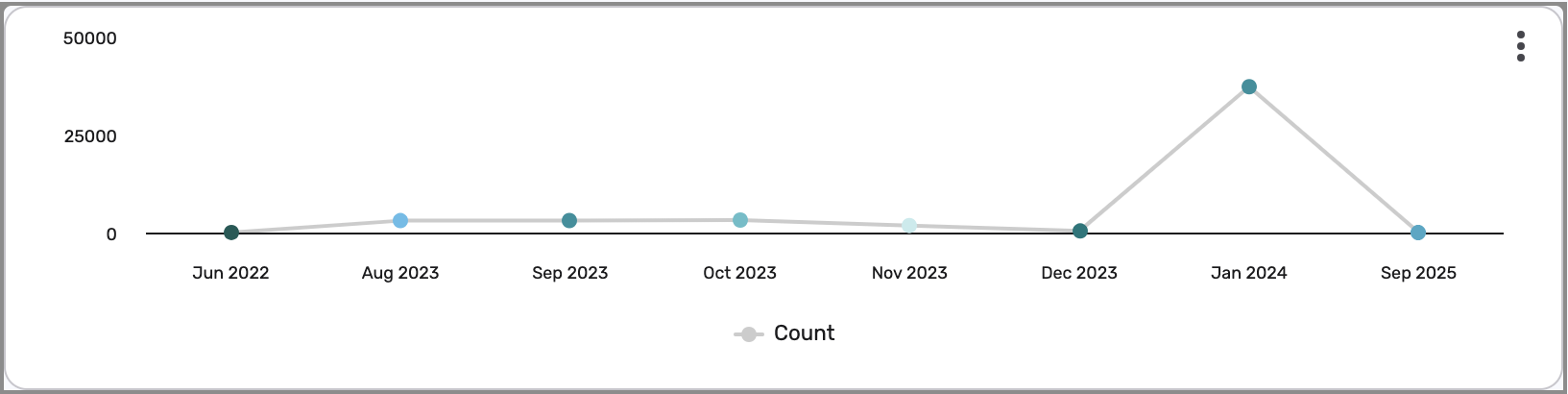 Dashboard dimensions example month of year