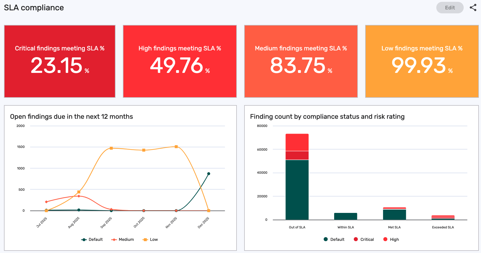 Example dashboard for SLA compliance