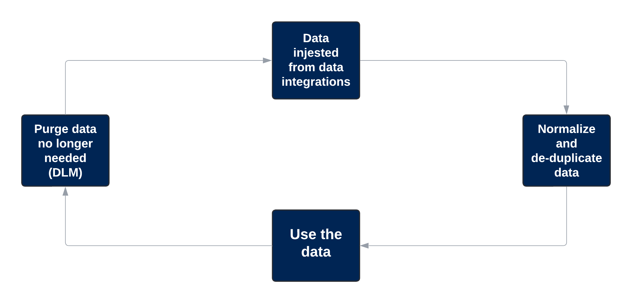 DLM diagram