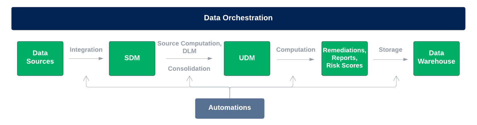 data orchestration diagram