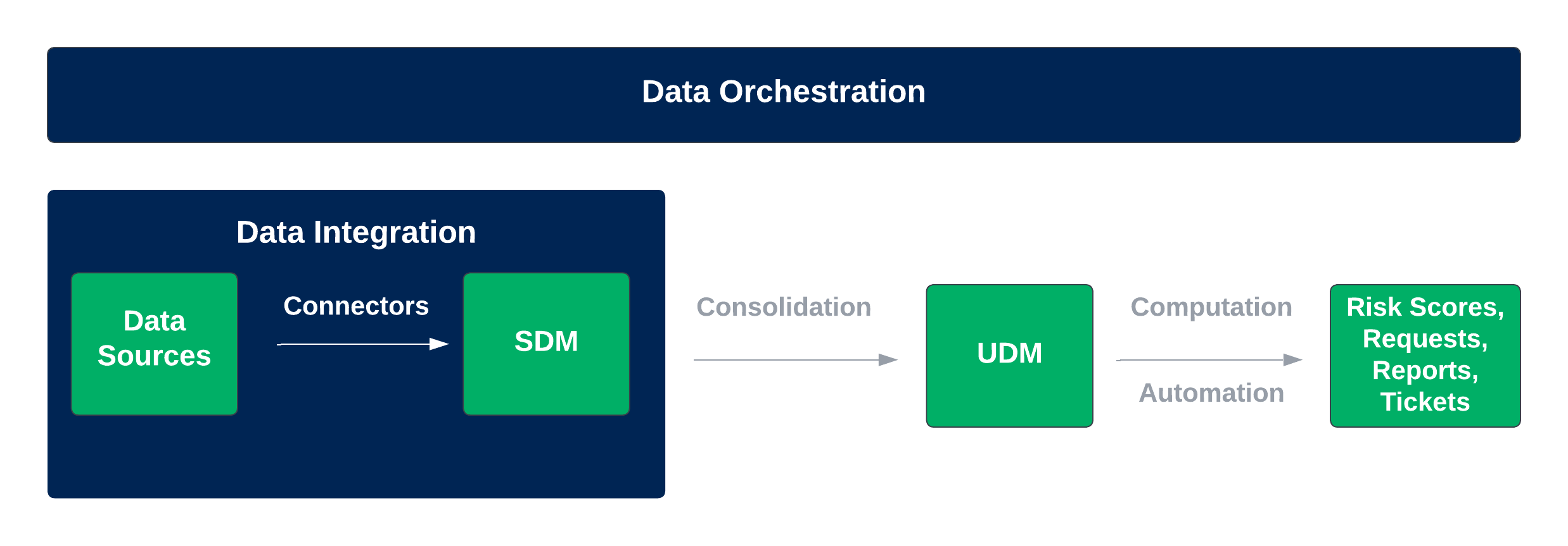data orchestration and data integration diagram