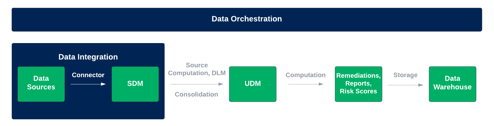 data orchestration and data integration diagram