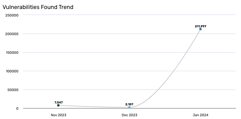 line chart section example