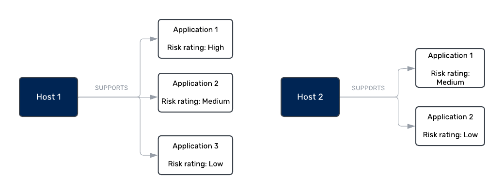 NOT limitation diagram