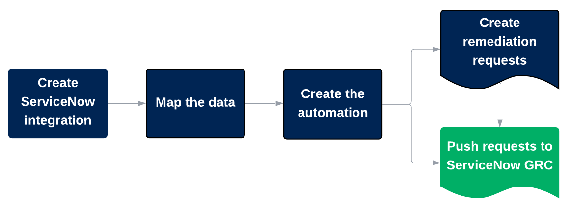 Brinqa request to ServiceNow diagram