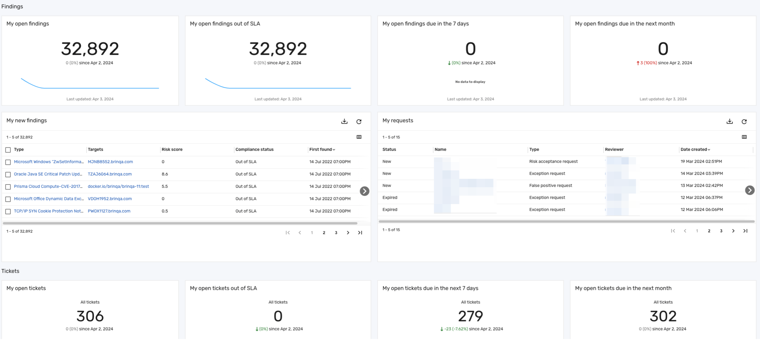 Remediation owner dashboard Act panel