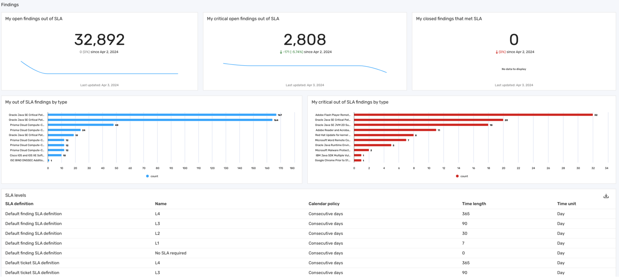 Remediation owner dashboard Comply panel