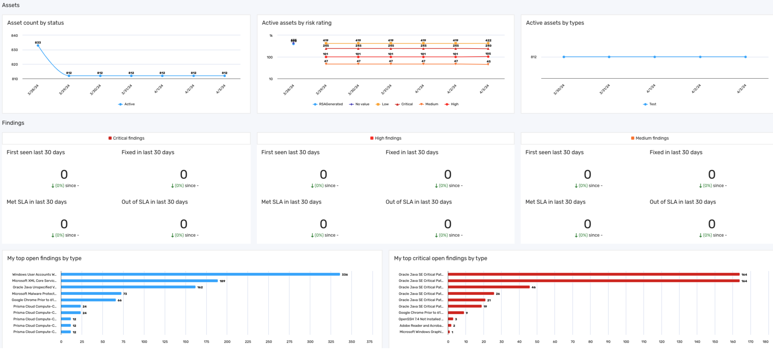 Remediation owner dashboard Monitor panel