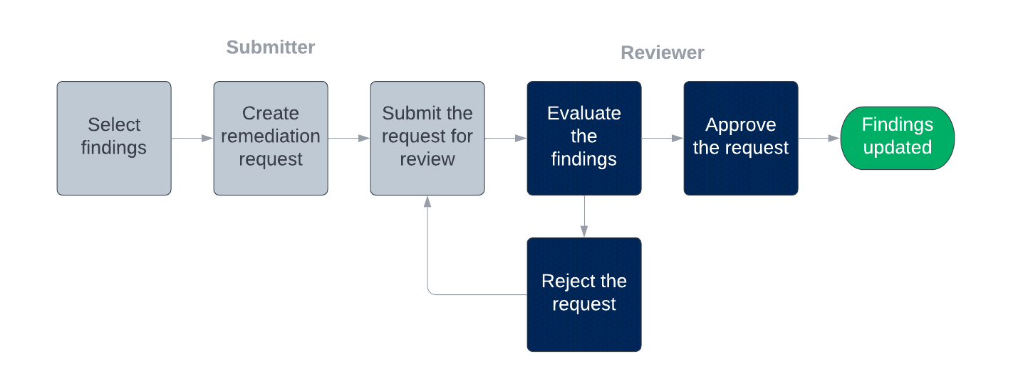 Remediation request workflow