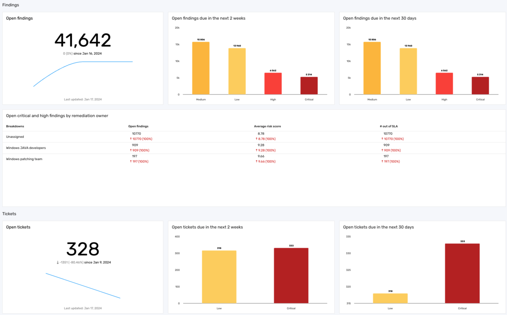 Risk owner dashboard act panel