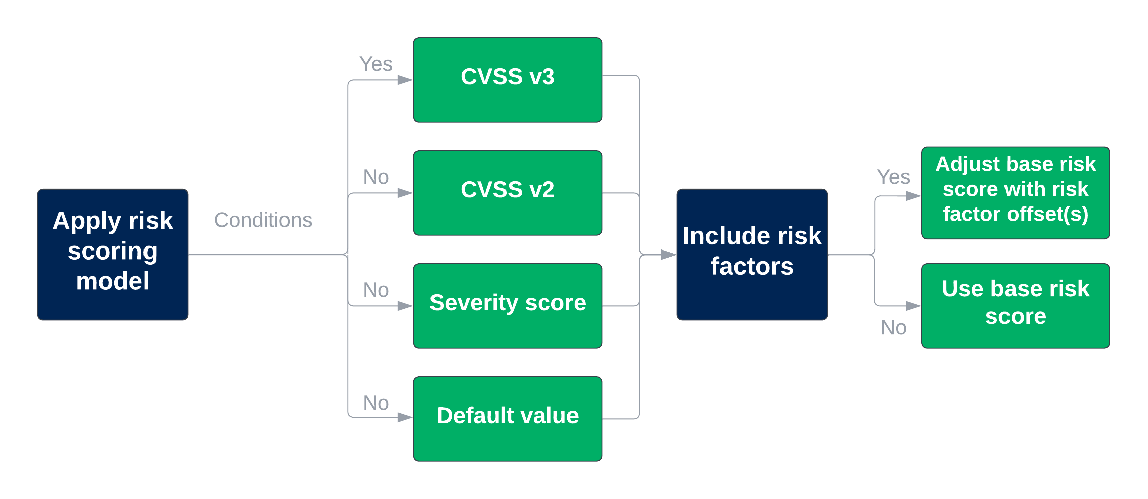 Risk scoring process for vulnerability definitions