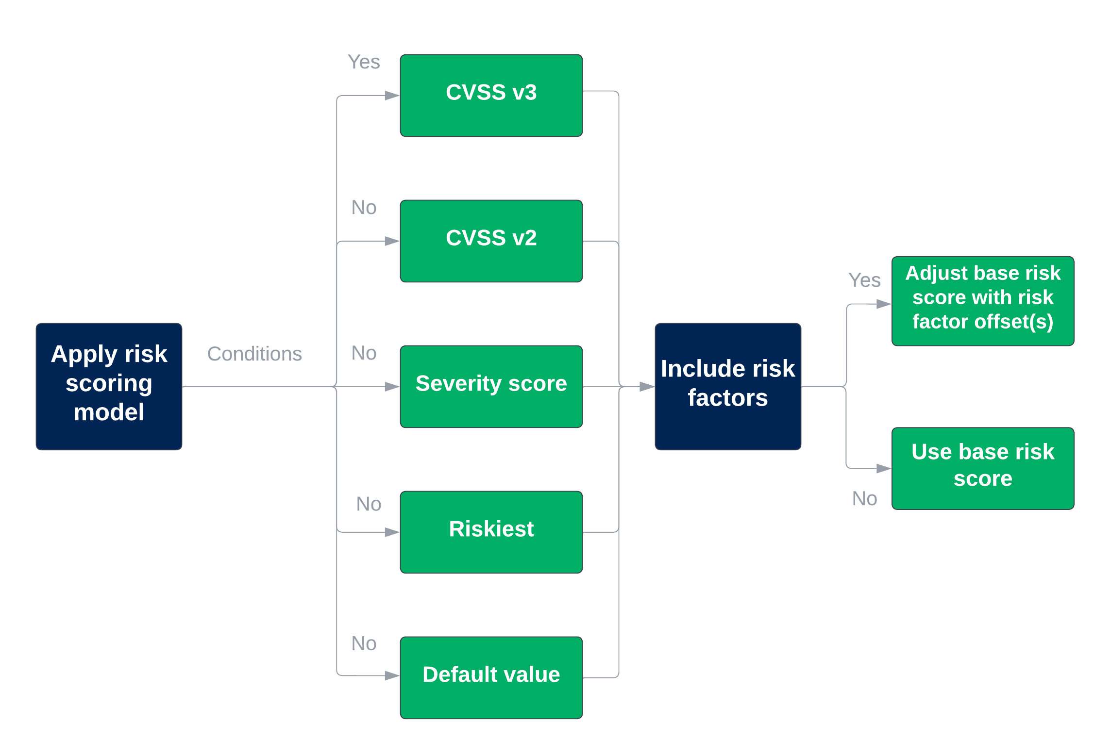 Risk scoring process for vulnerability definitions