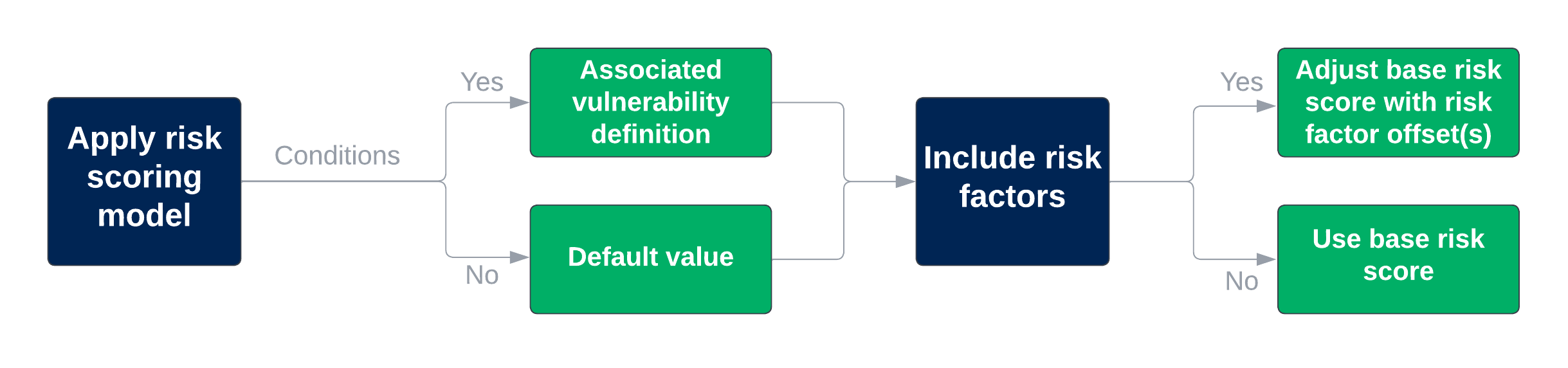 Vulnerability model risk scoring process