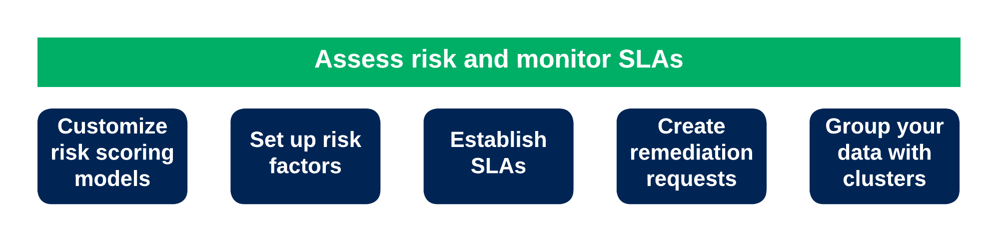 Risk and SLAs diagram