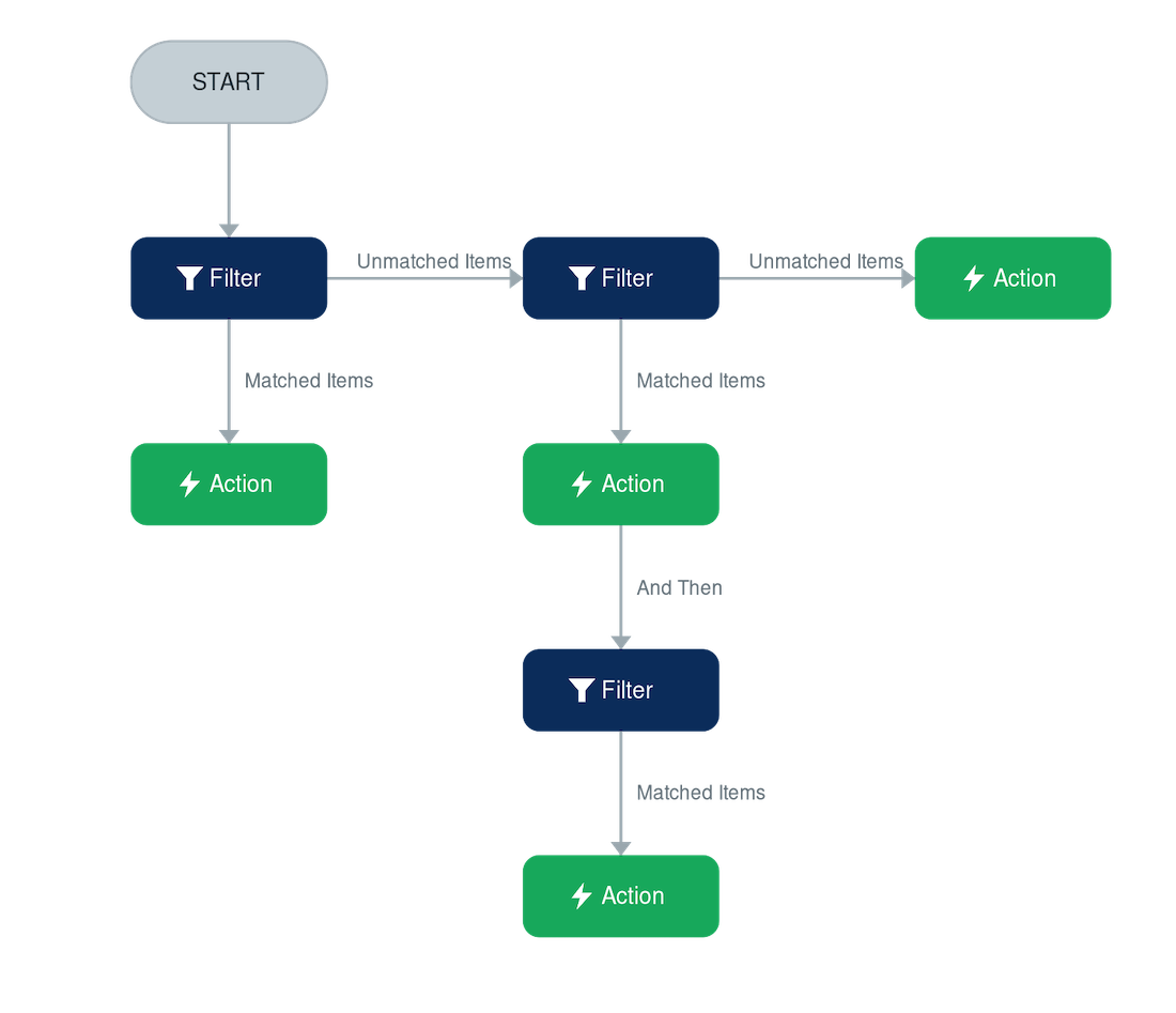 An illustrative SmartFlow workflow
