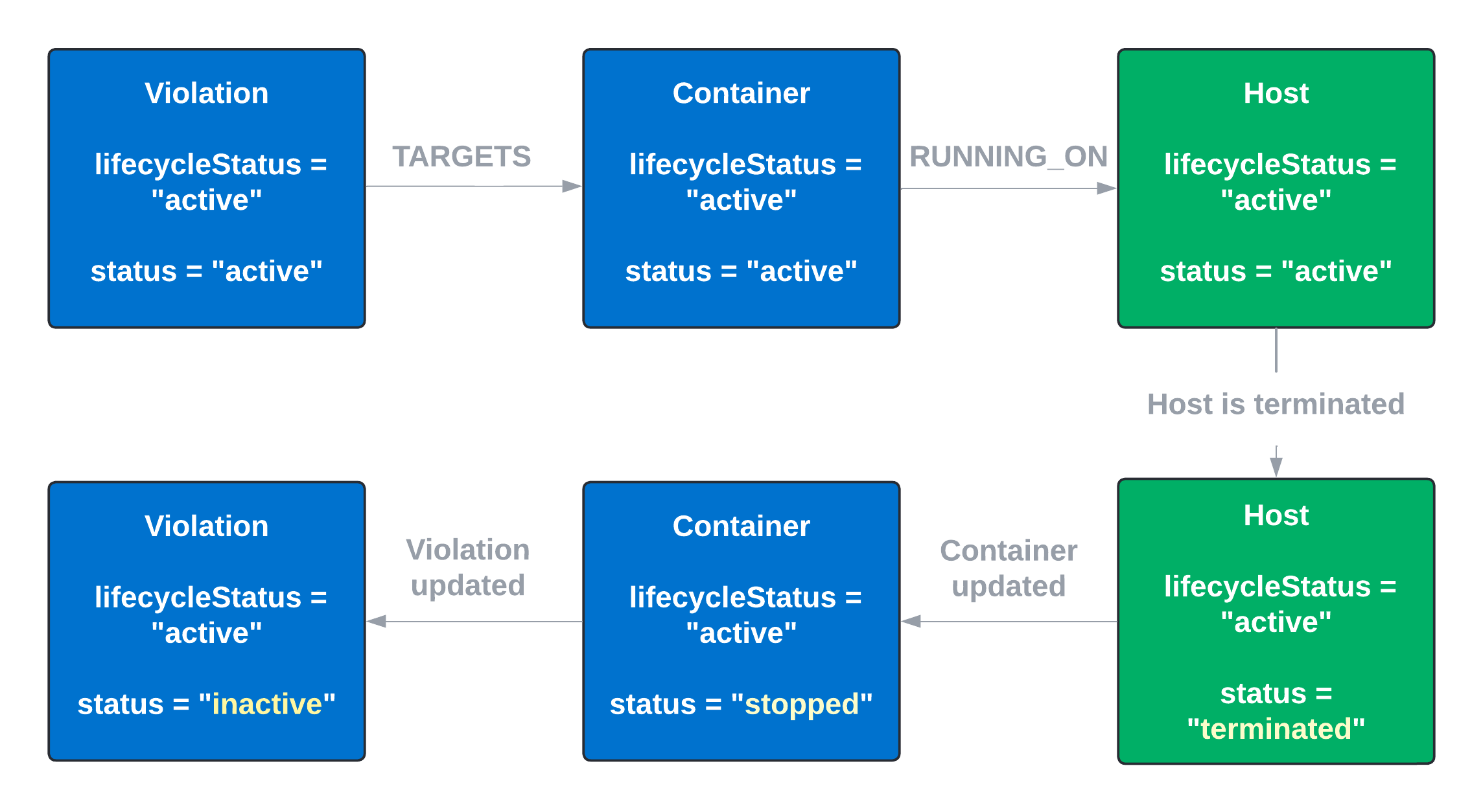 Status configuration example