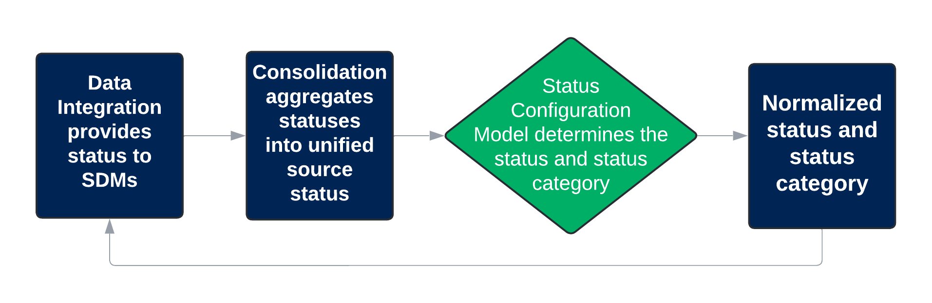 Status configuration workflow overview