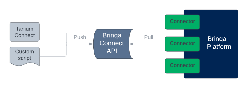 Sync process with Brinqa Connect diagram