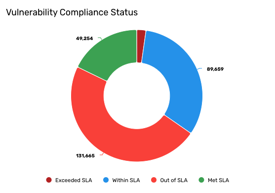 Vulnerability compliance status donut chart example